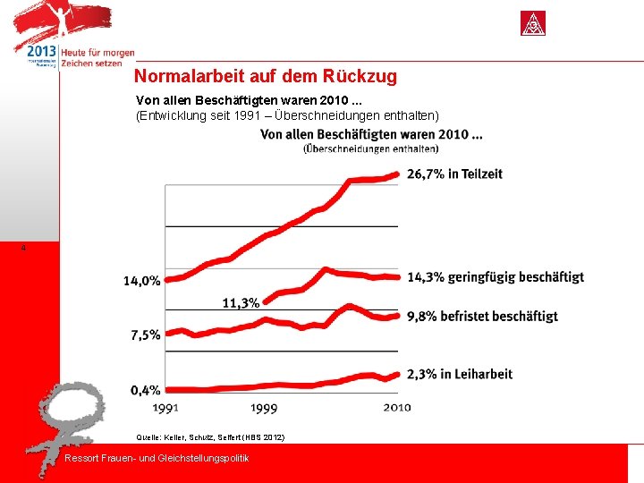 Normalarbeit auf dem Rückzug Von allen Beschäftigten waren 2010. . . (Entwicklung seit 1991