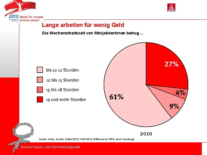 Lange arbeiten für wenig Geld Die Wochenarbeitszeit von Minijobber. Innen betrug. . . 6