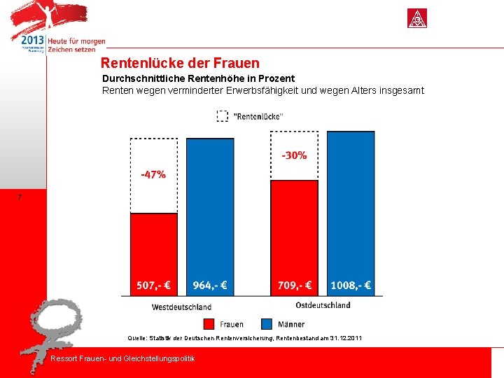 Rentenlücke der Frauen Durchschnittliche Rentenhöhe in Prozent Renten wegen verminderter Erwerbsfähigkeit und wegen Alters