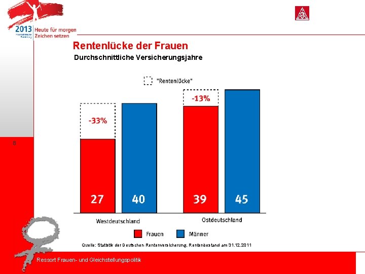 Rentenlücke der Frauen Durchschnittliche Versicherungsjahre 8 ´ Quelle: Statistik der Deutschen Rentenversicherung, Rentenbestand am