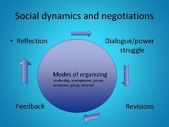 Social dynamics and negotiations • Reflection Dialogue/power struggle Modes of organizing Leadership, management, power,