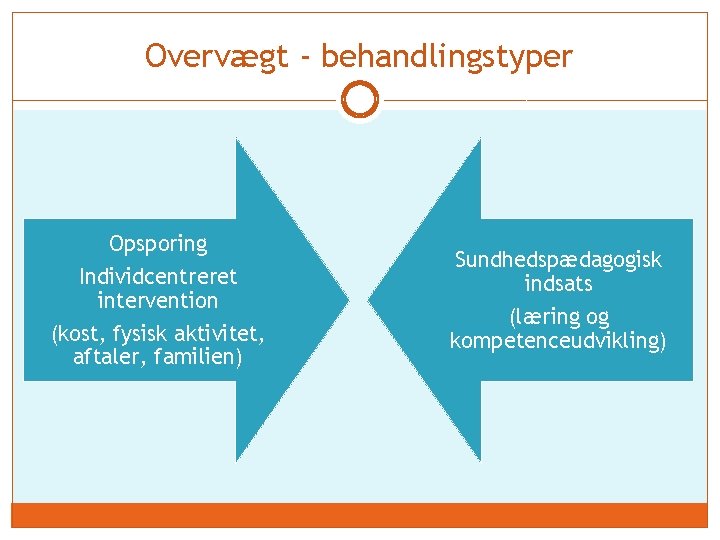 Overvægt - behandlingstyper Opsporing Individcentreret intervention (kost, fysisk aktivitet, aftaler, familien) Sundhedspædagogisk indsats (læring