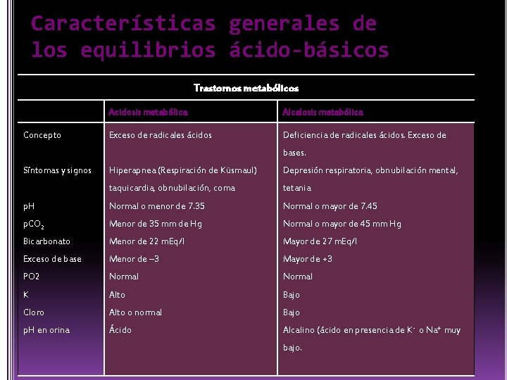 Características generales de los equilibrios ácido-básicos Trastornos metabólicos Concepto Acidosis metabólica Alcalosis metabólica Exceso