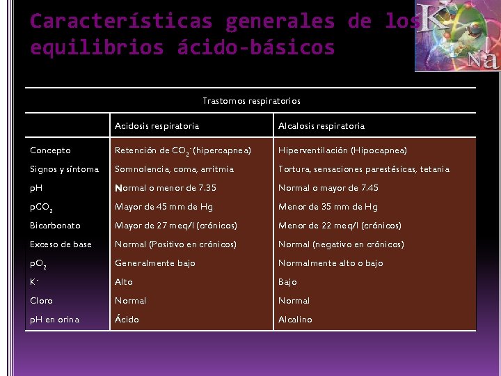 Características generales de los equilibrios ácido-básicos Trastornos respiratorios Acidosis respiratoria Alcalosis respiratoria Concepto Retención