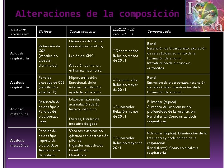 Alteraciones de la composición Trastorno acidobásico Defecto Acidosis respiratoria Retención de C 02 (ventilación