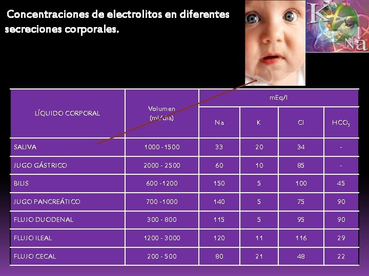 Concentraciones de electrolitos en diferentes secreciones corporales. m. Eq/l LÍQUIDO CORPORAL Volumen (ml/día) Na