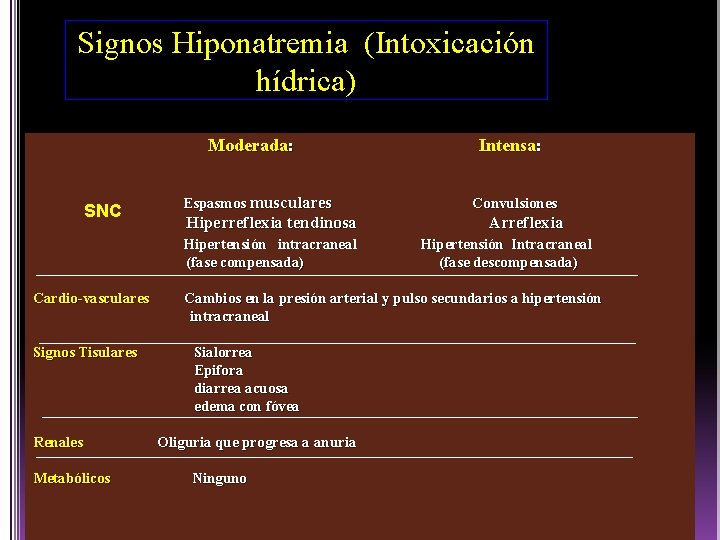 Signos Hiponatremia (Intoxicación hídrica) Moderada: SNC Espasmos musculares Hiperreflexia tendinosa Hipertensión intracraneal (fase compensada)