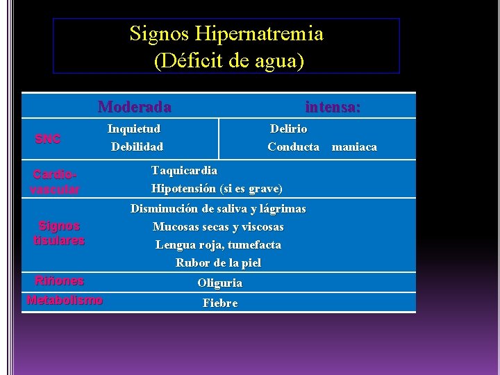 Signos Hipernatremia (Déficit de agua) Moderada SNC Cardiovascular intensa: Inquietud Debilidad Delirio Conducta maniaca