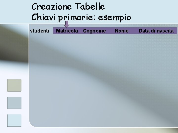 Creazione Tabelle Chiavi primarie: esempio studenti Matricola Cognome Nome Data di nascita 