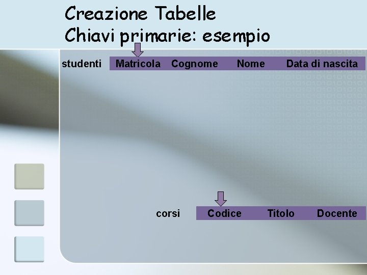 Creazione Tabelle Chiavi primarie: esempio studenti Matricola Cognome corsi Nome Codice Data di nascita