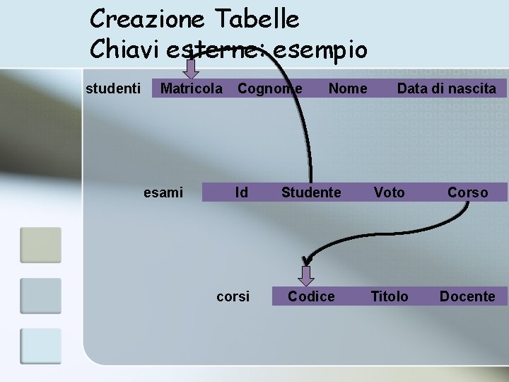 Creazione Tabelle Chiavi esterne: esempio studenti Matricola esami Cognome Id corsi Nome Data di