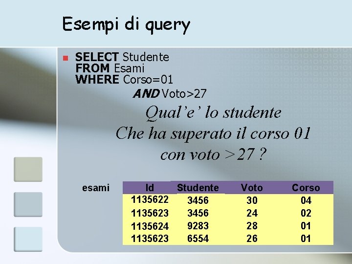 Esempi di query n SELECT Studente FROM Esami WHERE Corso=01 AND Voto>27 Qual’e’ lo