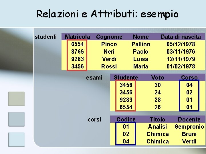 Relazioni e Attributi: esempio studenti Matricola 6554 8765 9283 3456 Cognome Pinco Neri Verdi