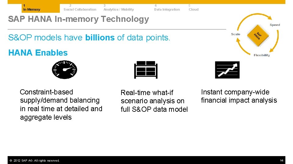 1 In Memory 2 Social Collaboration 3 Analytics / Mobility 4 Data Integration 5