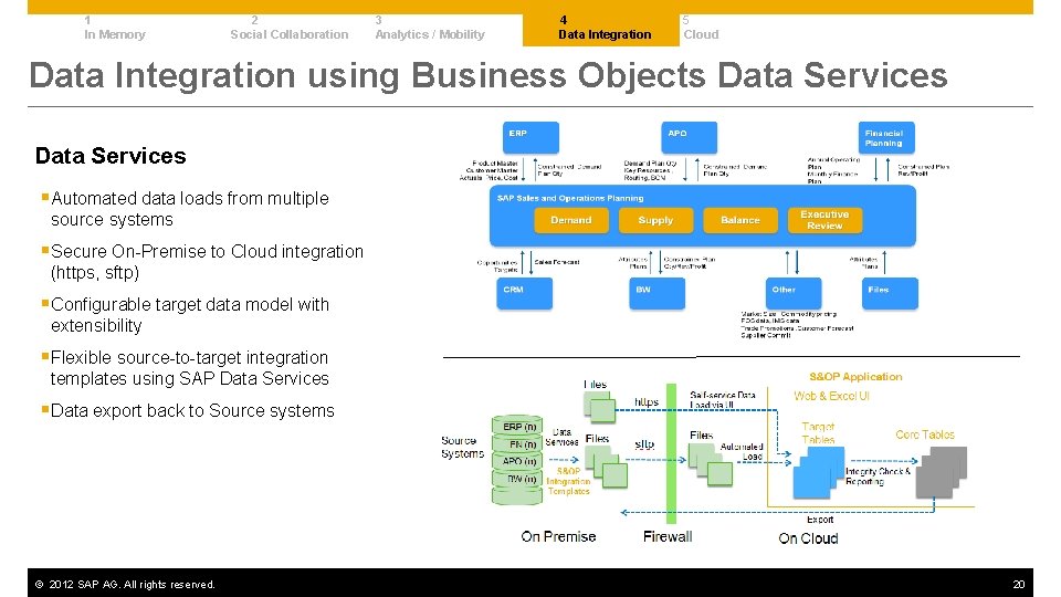 1 In Memory 2 Social Collaboration 3 Analytics / Mobility 4 Data Integration 5