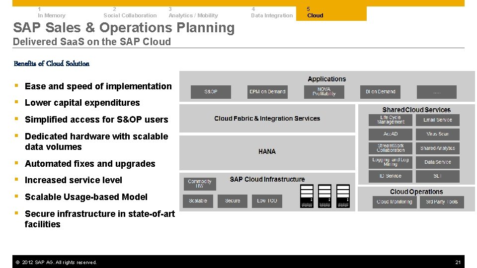 1 In Memory 2 Social Collaboration 3 Analytics / Mobility 4 Data Integration 5