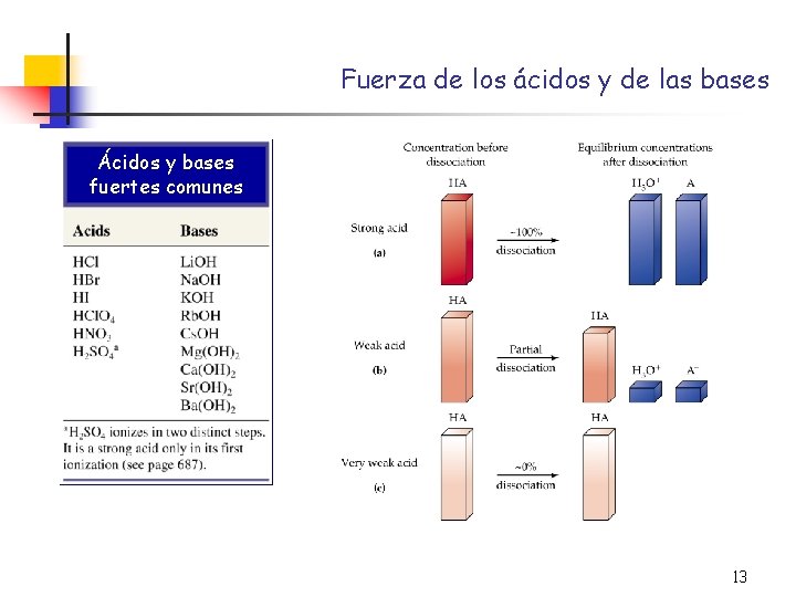 Fuerza de los ácidos y de las bases Ácidos y bases fuertes comunes 13