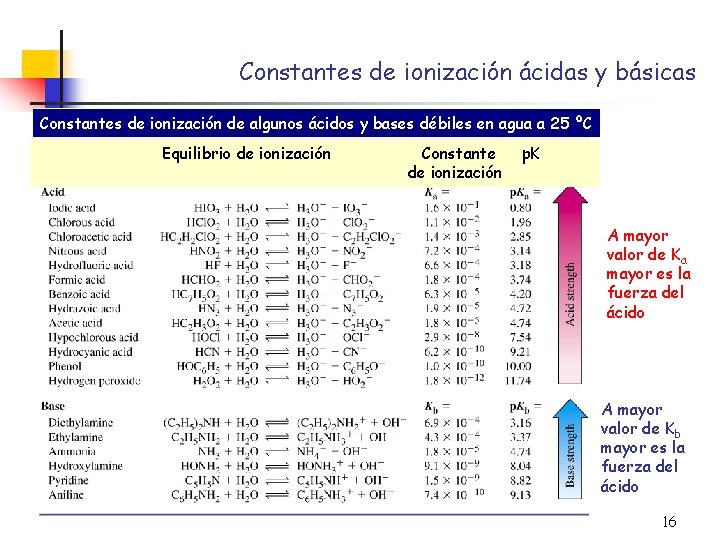 Constantes de ionización ácidas y básicas Constantes de ionización de algunos ácidos y bases