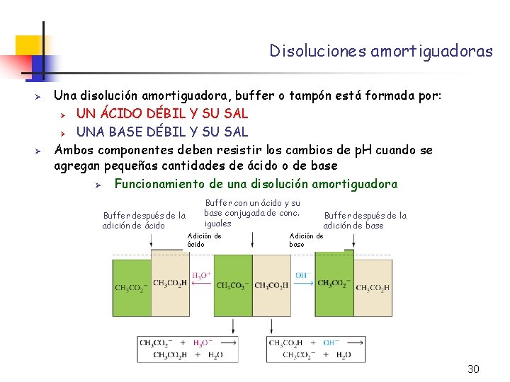 Disoluciones amortiguadoras Ø Ø Una disolución amortiguadora, buffer o tampón está formada por: Ø