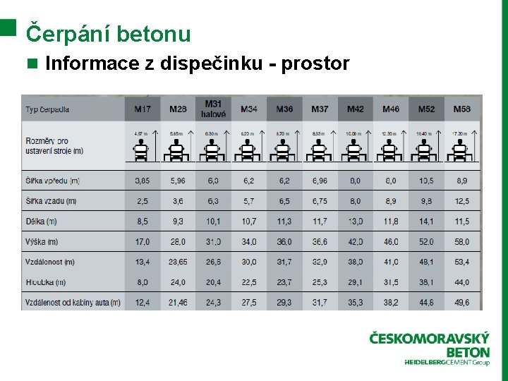 Čerpání betonu n Informace z dispečinku - prostor 