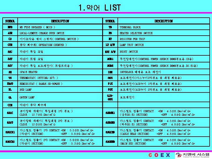 1. 약어 LIST SYMBOL DESCRIPTION NFB NO FUSE BREAKER ( MCCB ) TB TERMINAL