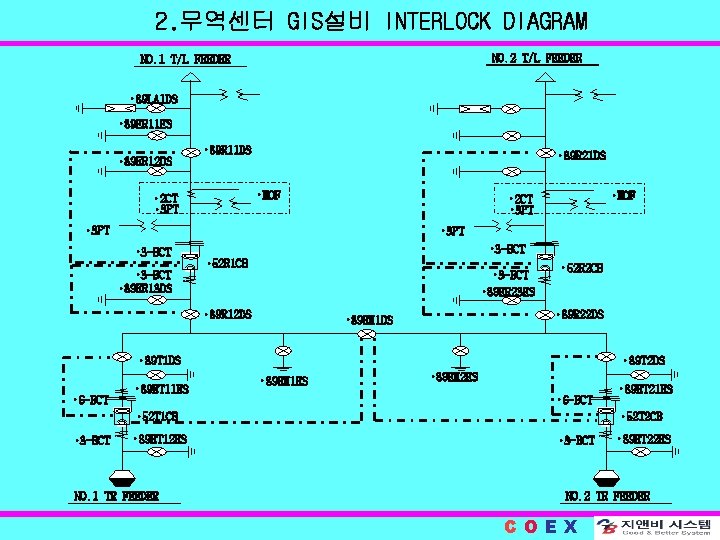 2. 무역센터 GIS설비 INTERLOCK DIAGRAM NO. 2 T/L FEEDER NO. 1 T/L FEEDER •