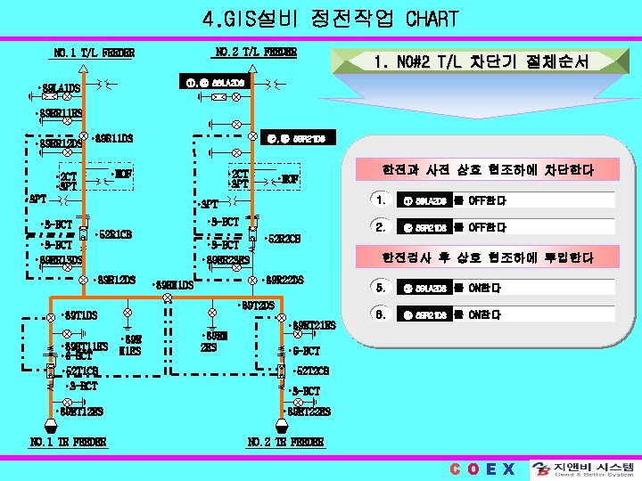 4. GIS설비 정전작업 CHART NO. 2 T/L FEEDER NO. 1 T/L FEEDER 1. NO#2