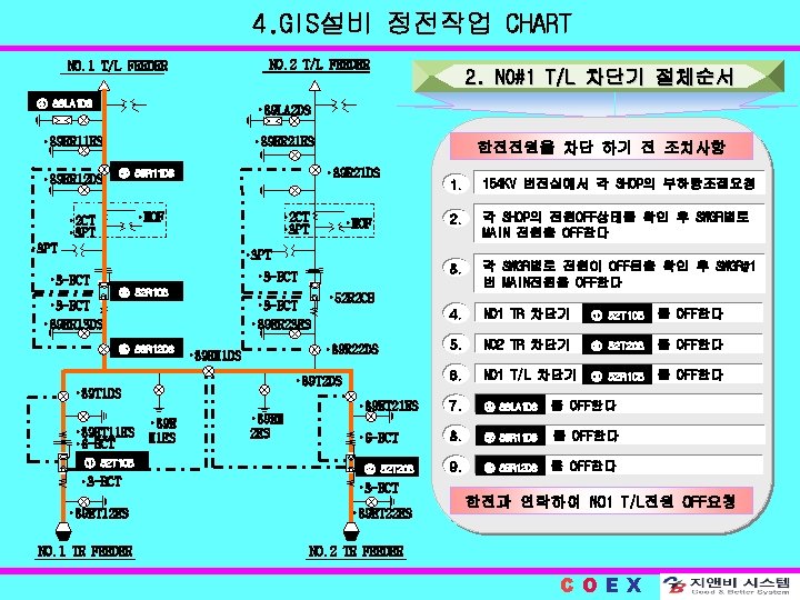 4. GIS설비 정전작업 CHART NO. 2 T/L FEEDER NO. 1 T/L FEEDER ④ 89