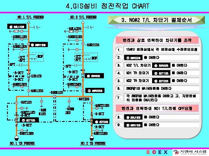 4. GIS설비 정전작업 CHART NO. 1 T/L FEEDER NO. 2 T/L FEEDER ⑤ 89