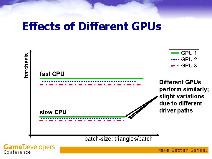 batches/s Effects of Different GPUs GPU 1 GPU 2 GPU 3 fast CPU Different