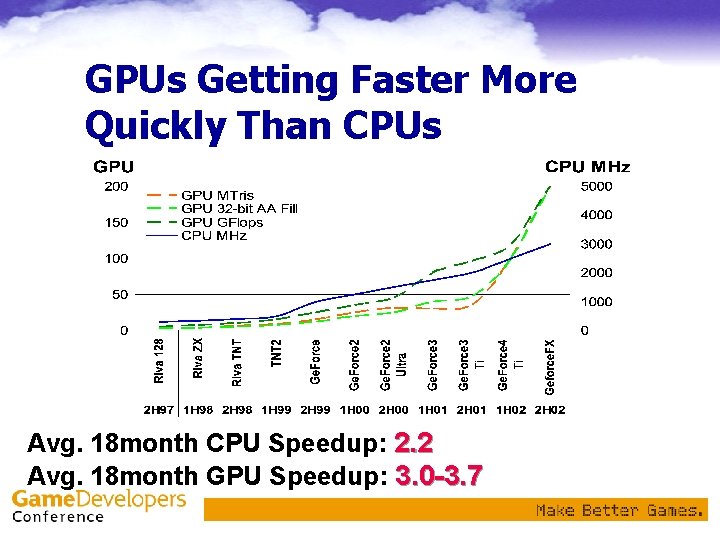 GPUs Getting Faster More Quickly Than CPUs Avg. 18 month CPU Speedup: 2. 2