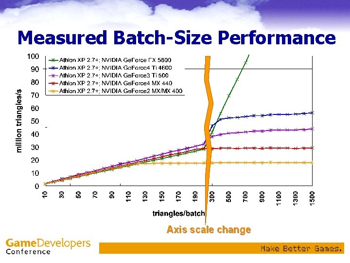 Measured Batch-Size Performance Axis scale change 