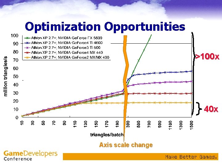 Optimization Opportunities >100 x 40 x Axis scale change 