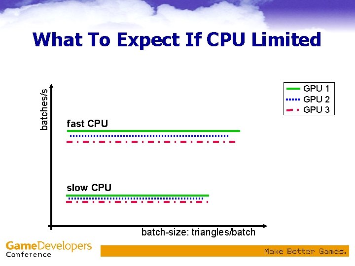 batches/s What To Expect If CPU Limited GPU 1 GPU 2 GPU 3 fast