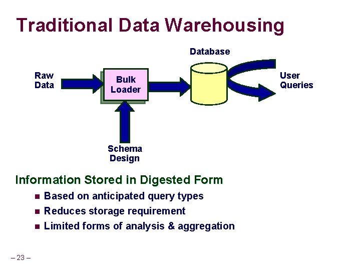 Traditional Data Warehousing Database Raw Data Bulk Loader Schema Design Information Stored in Digested