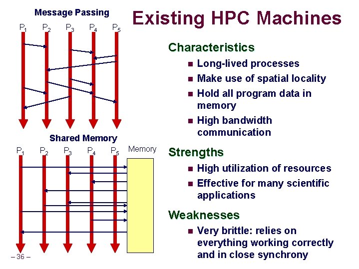 Message Passing P 1 P 2 P 3 P 4 P 5 Existing HPC