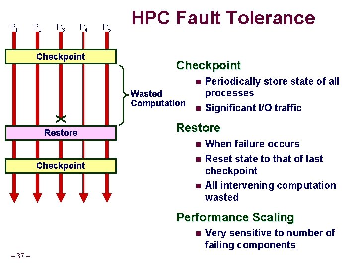 P 1 P 2 P 3 P 4 Checkpoint P 5 HPC Fault Tolerance