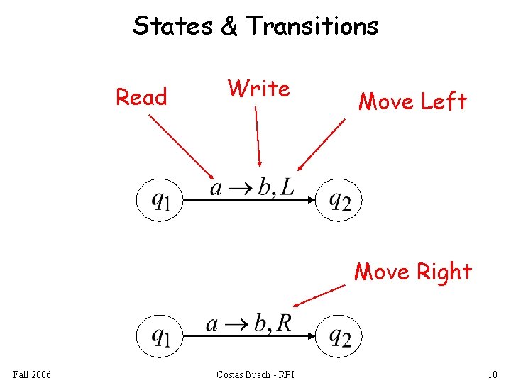 States & Transitions Read Write Move Left Move Right Fall 2006 Costas Busch -
