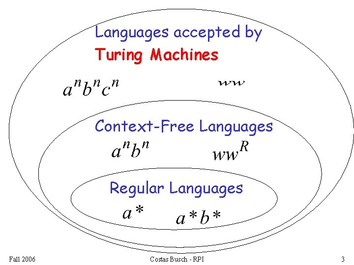 Languages accepted by Turing Machines Context-Free Languages Regular Languages Fall 2006 Costas Busch -