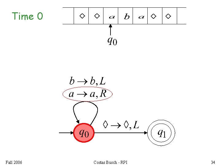 Time 0 Fall 2006 Costas Busch - RPI 34 