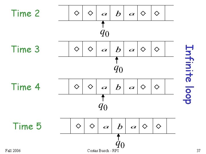 Time 2 Infinite loop Time 3 Time 4 Time 5 Fall 2006 Costas Busch