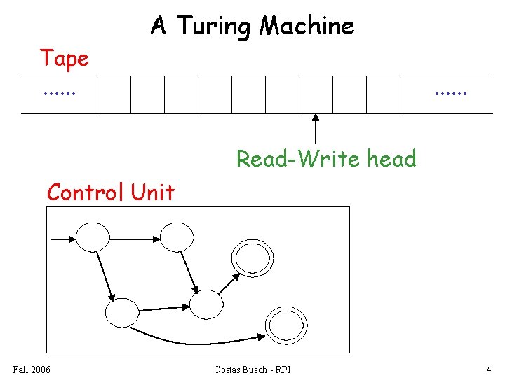 Tape. . . A Turing Machine. . . Read-Write head Control Unit Fall 2006