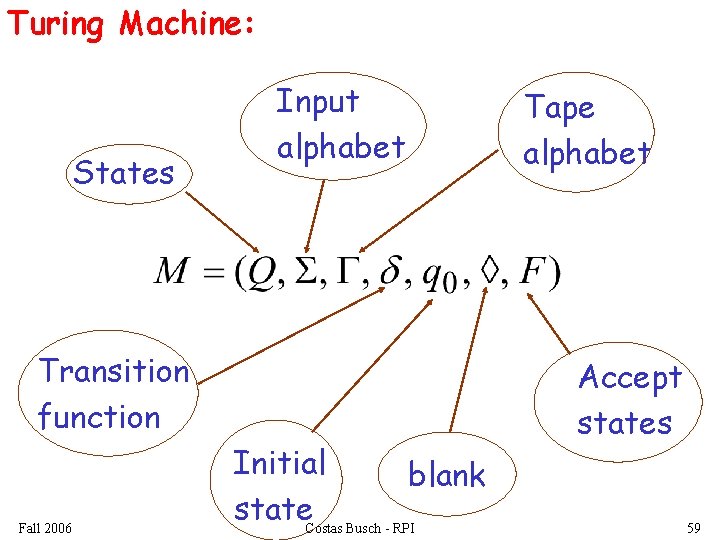 Turing Machine: States Input alphabet Transition function Fall 2006 Initial blank state. Costas Busch