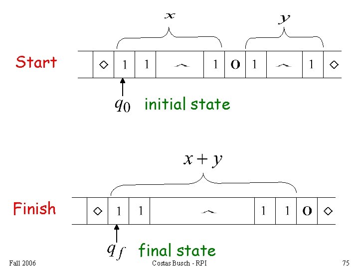 Start initial state Finish Fall 2006 final state Costas Busch - RPI 75 