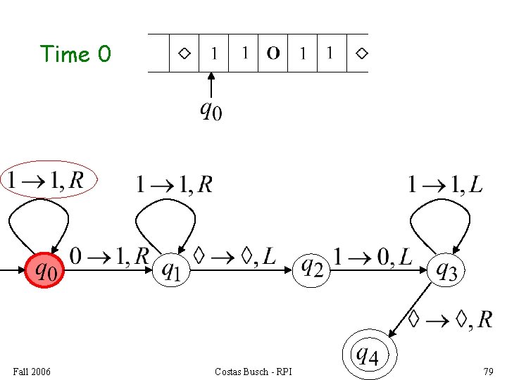 Time 0 Fall 2006 Costas Busch - RPI 79 