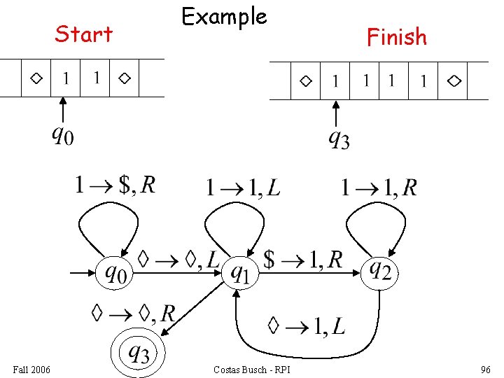 Start Fall 2006 Example Costas Busch - RPI Finish 96 