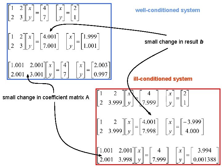 well-conditioned system small change in result b ill-conditioned system small change in coefficient matrix