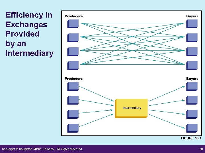Efficiency in Exchanges Provided by an Intermediary FIGURE 15. 1 Copyright © Houghton Mifflin