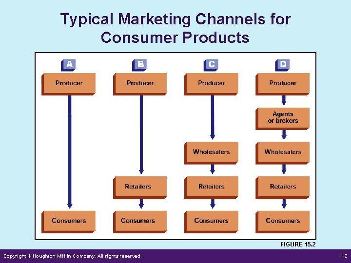 Typical Marketing Channels for Consumer Products FIGURE 15. 2 Copyright © Houghton Mifflin Company.