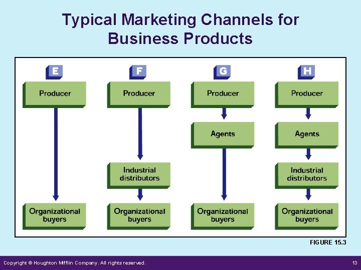 Typical Marketing Channels for Business Products FIGURE 15. 3 Copyright © Houghton Mifflin Company.